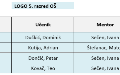 Poziv na županijsko natjecanje iz informatike